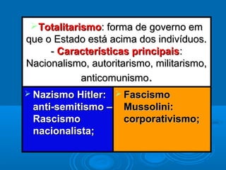 TotalitarismoTotalitarismo: forma de governo em: forma de governo em
que o Estado está acima dos indivíduos.que o Estado está acima dos indivíduos.
-- Características principaisCaracterísticas principais::
Nacionalismo, autoritarismo, militarismo,Nacionalismo, autoritarismo, militarismo,
anticomunismoanticomunismo..
 Nazismo Hitler:Nazismo Hitler:
anti-semitismo –anti-semitismo –
RascismoRascismo
nacionalista;nacionalista;
 FascismoFascismo
Mussolini:Mussolini:
corporativismo;corporativismo;
 