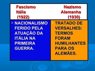 Fascismo NazismoFascismo Nazismo
Itália AlemanhaItália Alemanha
(1922) (1930)(1922) (1930)
 NACIONALISMONACIONALISMO
FERIDO PELAFERIDO PELA
ATUAÇÃO DAATUAÇÃO DA
ITÁLIA NAITÁLIA NA
PRIMEIRAPRIMEIRA
GUERRA.GUERRA.
 TRATADO DETRATADO DE
VERSALHES:VERSALHES:
TERMOSTERMOS
FORAMFORAM
HUMILHANTESHUMILHANTES
PARA OSPARA OS
ALEMÃES.ALEMÃES.
 