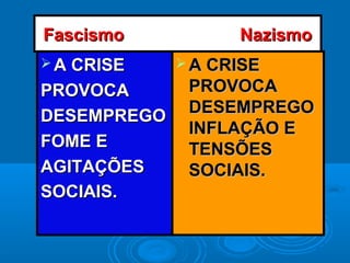 Fascismo NazismoFascismo Nazismo
 A CRISEA CRISE
PROVOCAPROVOCA
DESEMPREGODESEMPREGO
FOME EFOME E
AGITAÇÕESAGITAÇÕES
SOCIAIS.SOCIAIS.
 A CRISEA CRISE
PROVOCAPROVOCA
DESEMPREGODESEMPREGO
INFLAÇÃO EINFLAÇÃO E
TENSÕESTENSÕES
SOCIAIS.SOCIAIS.
 