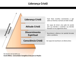 Liderança Cristã




                                                               Fazer Boas escolhas consistentes e agir
                                 Liderança Cristã              sobre as mesmas o tornará um líder Cristão

                                                               Ser capaz de tomar uma ação de acordo
                                   Atitude Cristã              com sua decisão e sustentar sua decisão
                                                               baseado no seu julgamento ético.

                                  Discernimento                Reconhecer o dilema e ter opinião formada
                                     Espiritual                sobre o problema



                               Consciência Cristã              Ser capaz de reconhecer um dilema ético




Por Daniel de Carvalho Luz
Escola Bíblica - Comunidade Evangélica Cristo para as Nações
 