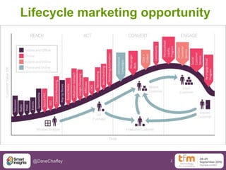 2@DaveChaffey
Lifecycle marketing opportunity
 