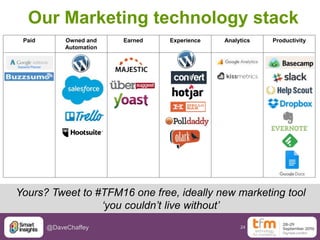 24@DaveChaffey
Our Marketing technology stack
Paid Owned and
Automation
Earned Experience Analytics Productivity
Yours? Tw...