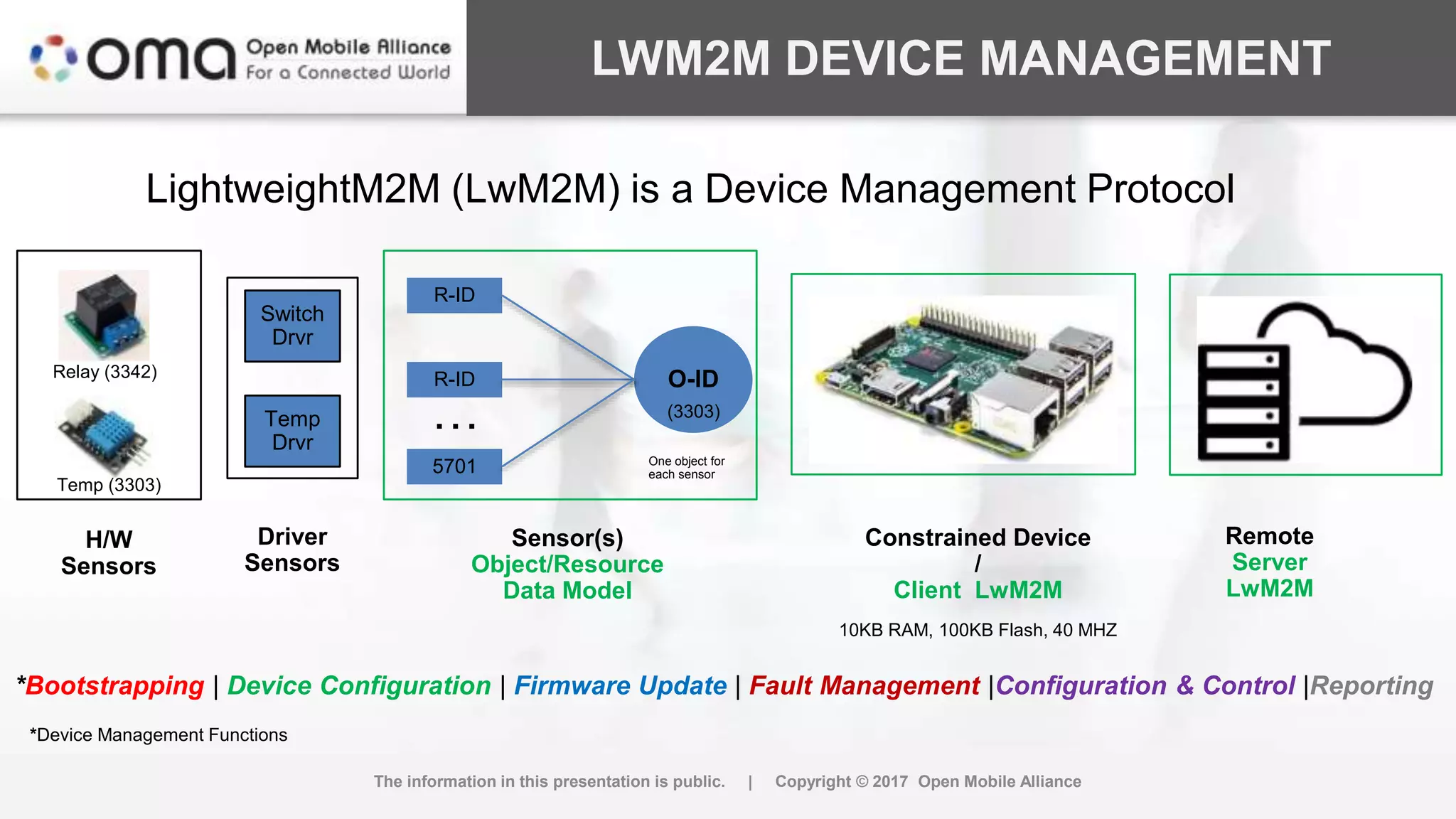 LWM2M DEVICE MANAGEMENT
LightweightM2M (LwM2M) is a Device Management Protocol
The information in this presentation is public. | Copyright © 2017 Open Mobile Alliance
O-ID
R-ID
R-ID
5701
…
Switch
Drvr
Temp
Drvr
H/W
Sensors
Driver
Sensors
Constrained Device
/
Client LwM2M
Remote
Server
LwM2M
Sensor(s)
Object/Resource
Data Model
Temp (3303)
Relay (3342)
*Bootstrapping | Device Configuration | Firmware Update | Fault Management |Configuration & Control |Reporting
One object for
each sensor
*Device Management Functions
(3303)
10KB RAM, 100KB Flash, 40 MHZ