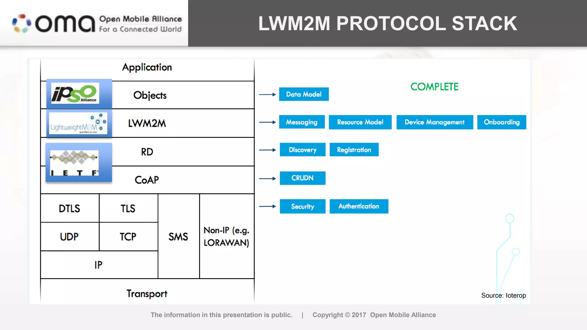 LWM2M PROTOCOL STACK
The information in this presentation is public. | Copyright © 2017 Open Mobile Alliance
Source: Ioterop