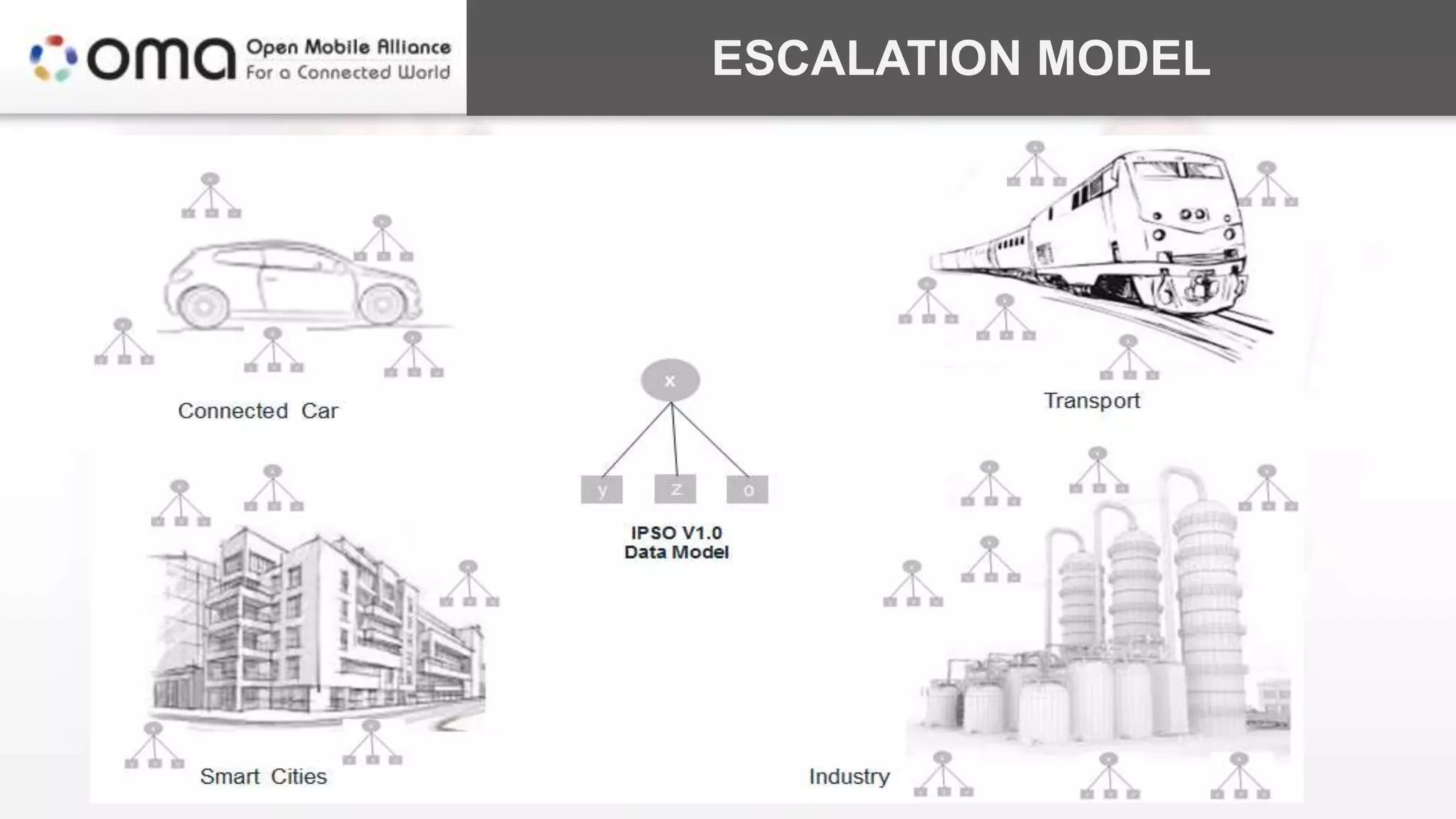 ESCALATION MODEL
The information in this presentation is public. | Copyright © 2017 Open Mobile Alliance