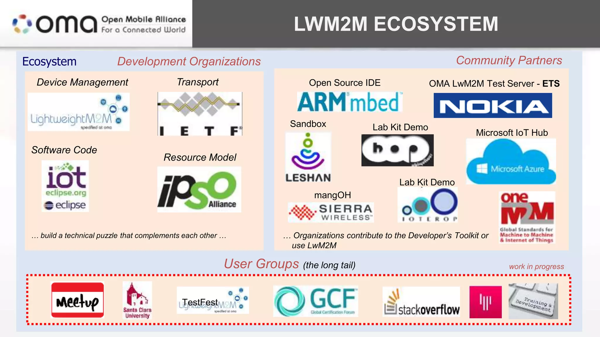 LWM2M ECOSYSTEM
The information in this presentation is public. | Copyright © 2017 Open Mobile Alliance
Ecosystem
Device Management
Software Code
Resource Model
Transport Open Source IDE OMA LwM2M Test Server - ETS
Lab Kit DemoSandbox
Development Organizations Community Partners
Microsoft IoT Hub
User Groups (the long tail)
TestFest
… Organizations contribute to the Developer’s Toolkit or
use LwM2M
… build a technical puzzle that complements each other …
mangOH
work in progress
Lab Kit Demo