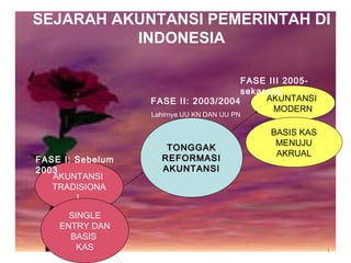 1
SEJARAH AKUNTANSI PEMERINTAH DI
INDONESIA
TONGGAKTONGGAK
REFORMASIREFORMASI
AKUNTANSIAKUNTANSI
AKUNTANSI
TRADISIONA
L
AKUNTANSI
MODERN
SINGLE
ENTRY DAN
BASIS
KAS
BASIS KAS
MENUJU
AKRUAL
FASE I: Sebelum
2003
FASE II: 2003/2004
Lahirnya UU KN DAN UU PN
FASE III 2005-
sekarang
 