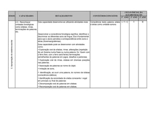 CICLO INICIAL DA
                                                                                                                                                                  ALFABETIZAÇÃO
EIXOS                                    CAPACIDADES                               DETALHAMENTO                              CONTEÚDOS/CONCEITOS
                                                                                                                                                              1° ANO 2° ANO 3º ANO

                                     2.3 - Reconhecer         Esta capacidade desenvolve-se utilizando atividades orais. Consciência: texto, palavra, sílaba I / T / C   T    R
                                     unidades fonológicas                                                                   e letras como unidade sonora.
                                     como sílabas, rimas,
                                     terminações de palavras,
                                     etc.
                                                              Desenvolver a consciência fonológica significa: identificar e
                                                              discriminar os diferentes sons da língua. Ela é fundamental
                                                              para que o aluno perceba a correspondência entre sons e
 2. Apropriação do sistema escrita




                                                              letras (fonemas/grafemas).
                                                              Essa capacidade pode se desenvolver com atividades
                                                              como:
                                                              • Exploração oral de sílabas, rimas, aliterações (repetição
                                                              de um fonema numa frase ou numa palavra. Ex: Quem com
                                                              o ferro fere, com o ferro será ferido) terminações
                                                              semelhantes de palavras em jogos, desafios e parlendas.
                                                              • Exploração oral de rimas, sílabas em diversas posições
                                                              nas palavras;
                                                              • Associação de palavras ao nome do objet;
                                                              • Imitação de sons;
                                                              • Identificação, ao ouvir uma palavra, do número de sílabas
                                                              (consciência silábica);
                                                              • Identificação da sonoridade de sílaba consoante / vogal
                                                              em princípio ou final de palavras:
                                                              • Decomposição oral de palavras em sílabas.
                                                              • Recomposição oral de palavras em sílabas.
 