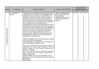 CICLO INICIAL DA
                                                                                                                                                              ALFABETIZAÇÃO
EIXOS                                    CAPACIDADES                        DETALHAMENTO                                     CONTEÚDOS/CONCEITOS
                                                                                                                                                          1° ANO 2° ANO 3º ANO

                                     2.4 – Conhecer o    Isso significa que o professor deve apresentar aos alunos       _ Alfabeto (identificação das     I/T    T/C     R
                                     alfabeto:          o alfabeto e promover situações que possibilitem a eles a        letras e reconhecimento da
                                                        descoberta de que se trata de um conjunto estável de             ordem alfabética).
                                                        símbolos ”as letras” cujo nome foi criado para indicar um        _ Identificação de letras e de
                                                        dos fonemas que cada uma delas pode representar na               reconhecimento da ordem
                                                        escrita. Isso permite uma visão do conjunto, que facilita a      alfabética.
                                                        compreensão do todo e a distinção de cada unidade, além
                                                        de dar condição aos alunos de ampliarem sua
                                                        compreensão da cultura escrita, familiarizando-se com um
                                                        conhecimento de grande utilidade social, visto que muitos
                                                        dos nossos escritos se organizam pela ordem alfabética. É
 2. Apropriação do sistema escrita




                                                        importante que todas as letras estejam visíveis na sala de
                                                        aula, para que os alunos, sempre que for necessário,
                                                        tenham um modelo para consultar. Esse é mais um
                                                        exemplo de como trabalhar simultaneamente na direção
                                                        da alfabetização e do letramento. Essa capacidade se
                                                        desenvolve com atividades como:

                                                        _Colocar um alfabeto móvel, com letras grandes e coloridas
                                                        numa caixa e enrolar para presente.
                                                        _Dizer aos alunos que o professor levou um presente para
                                                        a turma e desafiá-los a adivinhar o que é.
                                                        _Dar dicas: encontramos em quase todos os lugares, há
                                                        muitas delas em nossos nomes, encontramos nos livros,
                                                        revistas, cartazes, etc., até os alunos concluírem que o
                                                        presente é um alfabeto.
                                                        Abrir a caixa, mostrar o alfabeto e dizer que ele irá enfeitar
                                                        a sala. Escolher, junto com os alunos, o lugar onde ele
                                                        ficará exposto na sala.
                                                        Explorar o alfabeto: contar as letras, identificar letras do
                                                        próprio nome, do nome de colegas, do professor, formato
                                                        das letras, etc.
                                                        Bingo de letras.
 