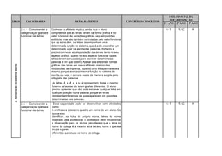 CICLO INICIAL DA
                                                                                                                                                      ALFABETIZAÇÃO
EIXOS                                    CAPACIDADES                              DETALHAMENTO                              CONTEÚDOS/CONCEITOS
                                                                                                                                                  1° ANO 2° ANO 3º ANO

                                     2.4.1 - Compreender a     Conhecer o alfabeto implica, ainda, que o aluno                                     I/T    T/C     R
                                     categorização gráfica e   compreenda que as letras variam na forma gráfica e no
                                     funcional das letras      valor funcional. As variações gráficas seguem padrões
                                                               estéticos, mas são também controladas pelo valor funcional
                                                               que as letras têm. As letras desempenham uma
                                                               determinada função no sistema, que é a de preencher um
                                                               determinado lugar na escrita das palavras. Portanto, é
                                                               preciso conhecer a categorização das letras, tanto no seu
                                                               aspecto gráfico, quanto no seu aspecto funcional (quais
                                                               letras devem ser usadas para escrever determinadas
                                                               palavras e em que ordem) Apesar das diferentes formas
 2. Apropriação do sistema escrita




                                                               gráficas das letras em nosso alfabeto (maiúsculas,
                                                               minúsculas, de imprensa, cursiva) uma letra permanece a
                                                               mesma porque exerce a mesma função no sistema de
                                                               escrita, ou seja, é sempre usada da maneira exigida pela
                                                               ortografia das palavras.
                                                                As letras A, a, A, a, a ou a representam, todas o mesmo
                                                               fonema /a/ apesar de terem grafias diferentes. O aluno
                                                               precisa aprender que não pode escrever qualquer letra em
                                                               qualquer posição numa palavra, porque as letras
                                                               representam fonemas, os quais aparecem em posições
                                                               determinadas nas palavras.
                                     2.4.1 - Compreender a      Essa capacidade pode se desenvolver com atividades                                 I/T    T/C     R
                                     categorização gráfica e   como:
                                     funcional das letras      A professora coloca no quadro um nome de um aluno. Os
                                                               outros vão
                                                               identificar, na ficha do próprio nome, letras do nome
                                                               mostrado pela professora. A professora deve encaminhar
                                                               a observação para os alunos perceberem que a letra do
                                                               nome do colega é a mesma letra de seu nome e que ela
                                                               ocupa lugares
                                                               diferentes que ocupa no nome do colega.
 