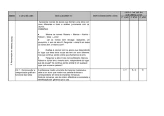 CICLO INICIAL DA
                                                                                                                                                      ALFABETIZAÇÃO
EIXOS                                    CAPACIDADES                              DETALHAMENTO                              CONTEÚDOS/CONCEITOS
                                                                                                                                                  1° ANO 2° ANO 3º ANO

                                                                Apresentar nomes de alunos que tenham uma letra com
                                                               sons diferentes e fazer a análise, juntamente com os
                                                               alunos.
                                                               EXEMPLO:

                                                                      Mostrar os nomes: Roberto – Marcos – Karina –
                                                               Robson – Mara – Junior
 2. Apropriação do sistema escrita




                                                                       Ler os nomes bem devagar, realçando, um
                                                               pouquinho, o som da letra R. Perguntar: a letra R em todos
                                                               os nomes tem o mesmo som?

                                                                      Analisar e concluir com os alunos que dependendo
                                                               do lugar que essa letra ocupa ela tem um som diferente,
                                                               mas que continua sendo a letra que chamamos de erre.
                                                                       Perguntar: a letra O dos nomes Roberto, Marcos,
                                                               Robson e Júnior tem o mesmo som, independente do lugar
                                                               que ela ocupa? Ele continua sendo a letra O em qualquer
                                                               lugar que ocupe na palavra?

                                     2.4.1 - Compreender a     A professora mostra uma letra de imprensa maiúscula e                               I/T    T/C     R
                                     categorização gráfica e   pede a um aluno que mostre nos painéis de letras a
                                     funcional das letras      correspondente em letra de imprensa minúscula.
                                                               Roda de conversa: uso da ordem alfabética na sociedade e
                                                               identificação dos gêneros que a usa.
 