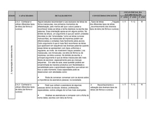 CICLO INICIAL DA
                                                                                                                                                                         ALFABETIZAÇÃO
EIXOS                                    CAPACIDADES                                DETALHAMENTO                                  CONTEÚDOS/CONCEITOS
                                                                                                                                                                     1° ANO 2° ANO 3º ANO

                                     2.4.2 - Conhecer e          Alguns estudos recomendam o uso exclusivo de letras de       _Tipos de letras.         _Traçado      I/T    T/C     R
                                     utilizar diferentes tipos   fôrma maiúsculas, nos primeiros momentos da                  dos diferentes tipos de letras.
                                     de letra (de fôrma e        alfabetização, pelo menos até que o aluno passe a            _reconhecimento dos diversos
                                     cursiva)                    reconhecer todas as letras e tenha destreza na escrita das   tipos de letra (de fôrma e cursiva).
                                                                 palavras. Essa orientação apoia-se em alguns pontos. No
                                                                 âmbito da leitura, um argumento é que por serem unidades
                                                                 discretas (e não “emendadas ”como as letras cursivas
                                                                 manuscritas), as maiúsculas de imprensa podem ser
                                                                 diferenciadas e contadas mais facilmente pelos alunos.
                                                                 Outro argumento é que é mais fácil reconhecer as letras
                                                                 que aparecem em sequência nas diversas palavras quando
 2. Apropriação do sistema escrita




                                                                 essas letras se apresentam com tipos uniformes e
                                                                 regulares, ao invés de mostrarem traços variados ( ora
                                                                 maiúsculas, ora minúsculas; ora letra de fôrma ou de
                                                                 imprensa, ora letra cursiva). No âmbito da escrita, o
                                                                 principal argumento é que as letras maiúsculas são mais
                                                                 fáceis de escrever, especialmente para as crianças
                                                                 pequenas. Em sala de aula, essa questão poderá ser
                                                                 encaminhada de maneira produtiva com flexibilidade e
                                                                 sensibilidade para o aprendizado específico que estiver em
                                                                 foco a cada momento. Essa capacidade pode se
                                                                 desenvolver com atividades como:

                                                                         Roda de conversa: conversar com os alunos sobre
                                                                 a importância da assinatura pessoal, na sociedade.

                                     2.4.2 - Conhecer e                  Pedir que colham a assinatura de algumas                    Reconhecimento e               I/T    T/C     R
                                     utilizar diferentes tipos   pessoas dentro da escola: diretora, professores,             utilização dos diversos tipos de
                                     de letra (de fôrma e        especialistas, outros colegas de turmas mais avançadas.      letras (de fôrma e cursiva).
                                     cursiva)
                                                                       Analisar as assinaturas e comparar com a ficha do
                                                                 nome deles, escritos com letra de forma.
 