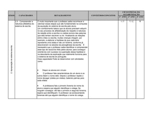 CICLO INICIAL DA
                                                                                                                                                     ALFABETIZAÇÃO
EIXOS                                    CAPACIDADES                              DETALHAMENTO                             CONTEÚDOS/CONCEITOS
                                                                                                                                                 1° ANO 2° ANO 3º ANO

                                     2.5 - Compreender a      É muito importante que o professor saiba reconhecer e                               I/T    T/C     R
                                     natureza alfabética do   valorizar essas etapas que são fundamentais na conquista
                                     sistema de escrita       da aquisição do sistema de escrita pelo aluno.
                                                              Um conhecimento básico que os alunos precisam adquirir
                                                              no seu processo de alfabetização diz respeito à natureza
                                                              da relação entre a escrita e a cadeia sonora das palavras
                                                              que eles tentam escrever ou ler. Analisando as relações
                                                              entre a fala e a escrita, muitas crianças chegam, por
                                                              exemplo, a elaborar a hipótese de que cada letra
                                                              representa uma sílaba e não um fonema, conforme já
                                                              descreveram os estudos da psicogênese da escrita. É
 2. Apropriação do sistema escrita




                                                              necessário que o professor saiba identificar e compreender
                                                              esse tipo de raciocínio feito pelos alunos, para conseguir
                                                              orientá-los com sucesso na superação dessa hipótese e
                                                              na descoberta da explicação que realmente funciona para
                                                              o sistema de escrita do português.
                                                              Essa capacidade Pode se desenvolver com atividades
                                                              como:



                                                                   Dispor os alunos em círculo:
                                                                    O professor fala características de um aluno e os
                                                              outros falam o nome dele. Depois o professor repete o
                                                              nome devagar (sílaba por sílaba), batendo palmas para
                                                              cada sílaba.

                                                                    A professora fala o primeiro fonema do nome do
                                                              aluno e espera que alguém identifique o colega. Se
                                                              ninguém conseguir, ele fala o primeiro e segundo fonema,
                                                              espera que identifiquem. O professor vai acrescentando
                                                              fonemas até que alguém identifique o nome do colega.
 