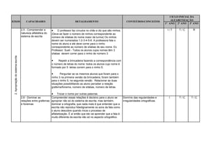 CICLO INICIAL DA
                                                                                                                                                                ALFABETIZAÇÃO
EIXOS                                    CAPACIDADES                              DETALHAMENTO                                 CONTEÚDOS/CONCEITOS
                                                                                                                                                            1° ANO 2° ANO 3º ANO

                                     2.5 - Compreender a          O professor faz círculos no chão e diz que são ninhos.                                    I/T    T/C     R
                                     natureza alfabética do   (Deve-se fazer o número de ninhos correspondente ao
                                     sistema de escrita       número de sílabas do nome maior da turma) Os ninhos
                                                              devem ser numerados 1-2-3-4-5-6. A professora fala o
                                                              nome do aluno e ele deve correr para o ninho
                                                              correspondente ao número de sílabas de seu nome. Ex.
                                                              Professor: Sueli - Todos os alunos cujos nomes têm 3
                                                              sílabas devem correr para o ninho de número 3.
 2. Apropriação do sistema escrita




                                                                  Repetir a brincadeira fazendo a correspondência com
                                                              o número de letras do nome: todos os alunos cujo nome é
                                                              formado por 5 letras correm para o ninho 5;

                                                                    Perguntar se os mesmos alunos que foram para o
                                                              ninho 3 na primeira versão da brincadeira, foram também
                                                              para o ninho 5, na segunda versão . Relacionar as duas
                                                              situações possibilitando ao aluno perceber a relação
                                                              grafema/fonema, número de sílabas, número de letras.

                                                                 Trocar o nome por outras palavras.
                                     2.6 - Dominar as        Compreender essas relações é decisivo para o aluno se          Domínio das regularidades e       I     T/C    T/C
                                     relações entre grafemas apropriar não só do sistema de escrita, mas também,            irregularidades ortográficas.
                                     e fonemas               dominar a ortografia, que nada mais é que entender que a
                                                             escrita não reproduz fidedignamente os sons da fala como
                                                             o aluno descobre quando inicia o processo de
                                                             alfabetização. É aí então que ele vai aprender que a fala é
                                                             muito diferente da escrita não só no aspecto ortográfico.
 