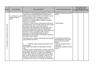 CICLO INICIAL DA
                                                                                                                                                                                 ALFABETIZAÇÃO
EIXOS                                                  CAPACIDADES                             DETALHAMENTO                                  CONTEÚDOS/CONCEITOS
                                                                                                                                                                             1° ANO 2° ANO 3º ANO

                                                                             O trabalho com esta capacidade possibilita ao aluno ser   Finalidade e funções dos gêneros      I/T/C   T/C    T/C
                                                                             capaz de fazer escolhas adequadas, ao participar das      textuais.
                                                   1.2 - Conhecer os usos e práticas sociais de leitura-escrita, como também do ponto
                                                   funções sociais da        de vista atitudinal, porque o interesse e a própria
                                                   escrita                   disposição positiva para o aprendizado tendem a se
                                                                             acentuar com a compreensão da utilidade e relevância
                                                                             daquilo que se aprende.
                                                                            Trabalhar os conhecimentos e capacidades envolvidos na       Suporte textual
 1. Compreensão e valorização da cultura escrita




                                                                            compreensão dos usos e funções sociais da escrita implica,
                                                                            em primeiro lugar, trazer, para a sala de aula, e
                                                                            disponibilizar, para observação e manuseio pelos alunos,
                                                                            muitos textos pertencentes a gêneros diversificados e
                                                                            presentes em diferentes suportes. Mas implica também, ao
                                                                            lado disso, orientar a exploração desses materiais,
                                                                            valorizando os conhecimentos prévios do aluno,
                                                                            possibilitando a eles deduções e descobertas, explicitando
                                                                            informações desconhecidas.
                                                                            Especificamente, o professor pode desenvolver atividades        Características dos gêneros
                                                                            que possibilitem aos alunos:                                   textuais(elementos comuns em
                                                                                                                                           todos os textos dos mesmo
                                                                                                                                           gênero)
                                                                                     Identificar o gênero textual pela análise de suas      Tipos de linguagem, locutor e
                                                                            características.                                               interlocutor.
                                                                           Para trabalhar esse aspecto da capacidade o professor            Formatação de gêneros textuais
                                                                           pode:                                                           diversos.
                                                                           _ Introduzir o gênero, possibilitando o manuseio, pelo aluno,
                                                                           de exemplares que circulam socialmente, possibilitando sua
                                                                           familiarização, pela turma. (ex: gênero a ser trabalhado –
                                                                           convite – levar e pedir que os alunos levem para a sala de
                                                                           aula, convite de casamento, aniversário, missa de 7º dia,
                                                                           formatura, chá de panela, chá de bebê, etc. para serem
                                                                           manipulados pela turma sob a orientação dos professores.)
 