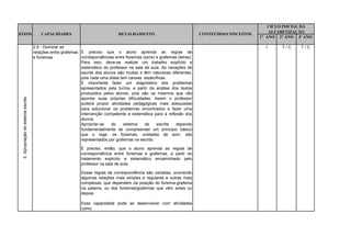 CICLO INICIAL DA
                                                                                                                                                    ALFABETIZAÇÃO
EIXOS                                    CAPACIDADES                             DETALHAMENTO                             CONTEÚDOS/CONCEITOS
                                                                                                                                                1° ANO 2° ANO 3º ANO

                                     2.6 - Dominar as                                                                                             I     T/C    T/C
                                     relações entre grafemas É preciso que o aluno aprenda as regras de
                                     e fonemas               correspondências entre fonemas (sons) e grafemas (letras).
                                                             Para isso, deve-se realizar um trabalho explícito e
                                                             sistemático do professor na sala de aula. As variações de
                                                             escrita dos alunos são muitas e têm naturezas diferentes,
                                                             pois cada uma delas tem causas específicas.
                                                             É importante fazer um diagnóstico dos problemas
                                                             apresentados pela turma, a partir da análise dos textos
                                                             produzidos pelos alunos, pois são os mesmos que vão
                                                             apontar suas próprias dificuldades. Assim o professor
 2. Apropriação do sistema escrita




                                                             poderá propor atividades pedagógicas mais adequadas
                                                             para solucionar os problemas encontrados e fazer uma
                                                             intervenção competente e sistemática para a reflexão dos
                                                             alunos.
                                                             Apropriar-se    do    sistema    de    escrita    depende
                                                             fundamentalmente de compreender um princípio básico
                                                             que o rege: os fonemas, unidades de som, são
                                                             representados por grafemas na escrita.

                                                             É preciso, então, que o aluno aprenda as regras de
                                                             correspondência entre fonemas e grafemas, a partir do
                                                             tratamento explícito e sistemático encaminhado pelo
                                                             professor na sala de aula.

                                                             Essas regras de correspondência são variadas, ocorrendo
                                                             algumas relações mais simples e regulares e outras mais
                                                             complexas, que dependem da posição do fonema-grafema
                                                             na palavra, ou dos fonemas/grafemas que vêm antes ou
                                                             depois.

                                                             Essa capacidade pode se desenvolver com atividades
                                                             como:
 