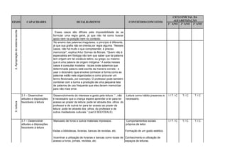 2.6.2- Dominar
                                     irregularidades
                                     ortográficas
                                                                                                                                                                  CICLO INICIAL DA
                                                                                                                                                                   ALFABETIZAÇÃO
EIXOS                                    CAPACIDADES                               DETALHAMENTO                                 CONTEÚDOS/CONCEITOS
                                                                                                                                                               1° ANO 2° ANO 3º ANO
 2. Apropriação do sistema escrita




                                                                Esses casos são difíceis pela impossibilidade de se
                                                              formular uma regra geral, já que não há como buscar
                                                              apoio nem na posição nem no contexto.
                                                               No ensino das palavras irregulares, o princípio é diferente,
                                                              já que sua grafia não se orienta por regra alguma. “Nesses
                                                              casos, não há muito o que compreender, é preciso
                                                              memorizar”, explica Artur Gomes de Morais. “Quem não é
                                                              especialista em filologia não tem que saber que tal palavra
                                                              tem origem em tal vocábulo latino, ou grego, ou mesmo
                                                              que é uma palavra de origem indígena.” A saída nesses
                                                              casos é consultar modelos - locais onde sabemos que
                                                              determinada palavra está escrita da maneira correta - e
                                                              usar o dicionário (que envolve conhecer a forma como as
                                                              palavras estão nele organizadas e como procurar um
                                                              termo flexionado, por exemplo). O professor pode também
                                                              combinar com a turma a produção de uma pequena lista
                                                              de palavras de uso frequente que eles devem memorizar
                                                              para não mais errar.

                                     3.1 – Desenvolver         Desenvolvimento do interesse e gosto pela leitura. “...não  Leitura como hábito prazeroso e     I/T/C   T/C    T/C
                                     atitudes e disposições   é necessário que a criança espere aprender a ler para ter    necessário.
 3. Leitura




                                     favoráveis à leitura     acesso ao prazer da leitura: pode ler através dos .olhos. do
                                                              professor e de outros ler para ter acesso ao prazer da
                                                              leitura: pode ler através dos .olhos. do professor e de
                                                              outros mediadores culturais.” (cad 2 SEE/CEALE)


                                     3.1 – Desenvolver        Manuseio de livros e outros materiais impressos.                Comportamentos sociais           I/T/C   T/C    T/C
                                     atitudes e disposições                                                                   próprios de leitor.
                                     favoráveis à leitura
                                                              Visitas a bibliotecas, livrarias, bancas de revistas, etc.      Formação de um gosto estético.

                                                              Incentivar a utilização de livrarias e bancas como locais de Conhecimento e utilização de
                                                              acesso a livros, jornais, revistas, etc.                     espaços de leituras.
 