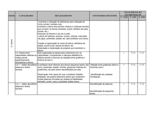 CICLO INICIAL DA
                                                                                                                                            ALFABETIZAÇÃO
EIXOS             CAPACIDADES                                 DETALHAMENTO                                   CONTEÚDOS/CONCEITOS
                                                                                                                                        1° ANO 2° ANO 3º ANO

                                            Incentivar a utilização de bibliotecas para utilização de
                                           livros, jornais, revistas e etc.
                                          Incentivar a leitura dos escritos urbanos e materiais escritos
                                          que circulam na escola (cartazes, avisos, bilhetes aos pais,
                                          murais, etc.)
                                          Pesquisa na internet e uso de e-mails.
                                            Leitura de histórias, poemas, contos, notícias, instruções
                                           de jogos, parlendas, piadas, etc. pelo professor e/ou aluno.
 3. Leitura




                                        Criação e organização do canto de leitura, biblioteca de
                                        classe, jornal mural, saraus de leitura, etc.
                                        Elaboração e implentação de projetos que incentivem a
                                        leitura.
              3.2- Desenvolver          Esta capacidade se desenvolve juntamente com as                                                   I     T/C    T/C
              capacidades relativas ao capacidades: Compreender a natureza alfabética do
              código escrita            sistema escrita e Dominar as relações entre grafema e
              especificamente           fonema do eixo 2.
              necessárias à leitura.
              3.2.1 – Saber decodificar O professor deve oferecer aos alunos pequenos textos, tais Relação entre grafemas (letra) e       I     T/C    T/C
              palavras e textos         como: parlendas, piadas, tirinhas, pequenas histórias em   fonemas (som).
              escritos.                 quadrinhos, etc para serem decodificados por eles.

                                          Observação: Nos casos em que o professor trabalhe                 Identificação de unidades
                                          silabação, ele poderá selecionar textos que contenham            fonológicas.
                                          muitas palavras formadas por sílabas já trabalhadas.
                                          Atentado, porém, para a qualidade destes textos.
              3.2.1 – Saber decodificar                                                                    Decodificação de palavras.     I     T/C    T/C
              palavras e textos
              escritos.
                                                                                                           Decodificação de pequenos
                                                                                                           textos.
 