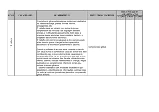 CICLO INICIAL DA
                                                                                                                        ALFABETIZAÇÃO
EIXOS         CAPACIDADES                       DETALHAMENTO                                  CONTEÚDOS/CONCEITOS
                                                                                                                    1° ANO 2° ANO 3º ANO

                             Exemplos de gêneros textuais que podem ser trabalhados
                            na inferência:charge, piadas, tirinhas, fábulas,
                            propagandas, etc.
                            O trabalho deve ser iniciado com textos de temas,
                            complexidade de estrutura e de linguagem bastante
                            simples, e ir dificultando gradualmente. Além disso, a
                            proposta destas atividades deve considerar, também, o
                            progresso da autonomia da criança.
 3. Leitura




                            O trabalho com compreensão pode e deve ser começado
                            antes mesmo que as crianças tenham aprendido a
                            decodificar e a reconhecer globalmente as palavras.
                                                                                             Compreensão global.
                            Quando o professor lê em voz alta e comenta ou discute
                            com seus alunos os conteúdos e usos dos textos lidos, está
                            contribuindo para o desenvolvimento da capacidade de
                            compreensão. Este é e um procedimento que pode e deve
                            ocorrer desde os primeiros dias de aula, utilizando contos
                            infantis, poemas, notícias interessantes as crianças, artigos
                            publicados nos complementos infantis de jornais e/ou
                            revistas e demais gêneros.
                             Trabalho sistemático com atividades desafiadoras que
                             possibilitem a identificação de informações explícitas (clara
                             no texto) e implícitas (entrelinhas) tecendo a compreensão
                             global do texto.
 