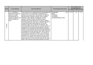 CICLO INICIAL DA
                                                                                                                                            ALFABETIZAÇÃO
EIXOS             CAPACIDADES                              DETALHAMENTO                                 CONTEÚDOS/CONCEITOS
                                                                                                                                        1° ANO 2° ANO 3º ANO

              3.3.1 – Identificar a      Para contribuir com o desenvolvimento da capacidade dos      Identificação:              _Do   I/T/C   T/C    T/C
              finalidade e funções da   alunos de ler com compreensão, é importante que o             gênero;
              leitura, em função        professor lhes proporcione a familiaridade com gêneros        _Finalidade;
              reconhecimento do         textuais diversos (histórias, poemas, trovas, canções,        _Do suporte;
              suporte, do gênero e da   parlendas, listas, agendas, propagandas, notícias,            _Contextualização do texto.
              contextualização do       cartazes, receitas culinárias, instruções de jogos,
              texto.                    regulamentos), lendo para eles em voz alta ou pedindo-
                                        lhes leitura autônoma. Além disso, é desejável abordar as
                                        características gerais desses gêneros (do que eles
 3. Leitura




                                        costumam tratar, como Costumam se organizar, que
                                        recursos linguísticos costumam usar, para que servem). A
                                        capacidade de reconhecer diferentes gêneros textuais e
                                        identificar suas características gerais favorece bastante o
                                        trabalho de compreensão, porque orienta adequadamente
                                        as expectativas do leitor diante do texto. Assim, antes da
                                        leitura feita em voz alta pelo professor, ou em grupos ou
                                        individualmente pelos alunos. É bom propor às crianças
                                        perguntas como: o texto que vamos ler vem num jornal?
                                        num livro? num folheto? numa caixa de brinquedo? que
                                        espécie (gênero) de texto será esse? para que ele serve?
                                        quem é que conhece outros textos parecidos com esse?
                                        onde? Outro tipo de procedimento precioso para
 
