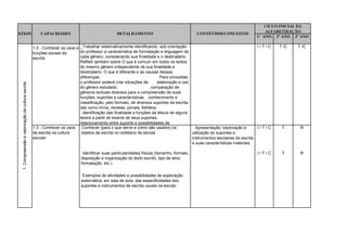 CICLO INICIAL DA
                                                                                                                                                                               ALFABETIZAÇÃO
EIXOS                                                  CAPACIDADES                              DETALHAMENTO                                CONTEÚDOS/CONCEITOS
                                                                                                                                                                           1° ANO 2° ANO 3º ANO

                                                   1.2 - Conhecer os usos e _Trabalhar sistematicamente identificando, sob orientação                                         I/T/C   T /C   T /C
                                                   funções sociais da       do professor a característica de formatação e linguagem de
                                                   escrita                  cada gênero, considerando sua finalidade e o destinatário.
                                                                            Refletir também sobre O que é comum em todos os textos
                                                                            do mesmo gênero independente de sua finalidade e
                                                                            destinatário. O que é diferente e as causas dessas
                                                                            diferenças.                                    Para consolidar,
                                                                            o professor poderá criar situações de: . elaboração e uso
 1. Compreensão e valorização da cultura escrita




                                                                            do gênero estudado,                      . comparação de
                                                                            gêneros textuais diversos para a compreensão de suas
                                                                            funções, suportes e características, . conhecimento e
                                                                            classificação, pelo formato, de diversos suportes da escrita,
                                                                            tais como livros, revistas, jornais, folhetos;
                                                                            . identificação das finalidade e funções da leitura de alguns
                                                                            textos a partir do exame de seus suportes,            .
                                                                            relacionamento entre suporte e possibilidades de
                                                   1.3 - Conhecer os usos    Conhecer (para o que serve e como são usados) os                 Apresentação, exploração e      I/T/C    T      R
                                                   da escrita na cultura     objetos de escrita no cotidiano da escola.                     utilização do suportes e
                                                   escolar                                                                                  instrumentos escolares de escrita
                                                                                                                                            e suas características materiais.

                                                                             Identificar suas particularidades físicas (tamanho, formato,                                  I/T/C       T      R
                                                                            disposição e organização do texto escrito, tipo de letra,
                                                                            formatação, etc.).

                                                                             Exemplos de atividades e possibilidades de exploração
                                                                            sistemática, em sala de aula, das especificidades dos
                                                                            suportes e instrumentos de escrita usuais na escola:
 