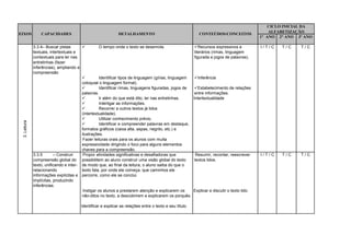 CICLO INICIAL DA
                                                                                                                                                 ALFABETIZAÇÃO
EIXOS             CAPACIDADES                                DETALHAMENTO                                   CONTEÚDOS/CONCEITOS
                                                                                                                                             1° ANO 2° ANO 3º ANO

              3.3.4– Buscar pistas                 O tempo onde o texto se desenrola.                   Recursos expressivos e             I/T/C   T/C    T/C
              textuais, intertextuais e                                                                  literários (rimas, linguagem
              contextuais para ler nas                                                                   figurada e jogos de palavras).
              entrelinhas (fazer
              inferências), ampliando a
              compreensão
                                                   Identificar tipos de linguagem (gírias, linguagem    Inferência
                                         coloquial o linguagem formal).
                                                   Identificar rimas, linguagens figuradas, jogos de     Estabelecimento de relações
                                         palavras.                                                        entre informações.
                                                   Ir além do que está dito, ler nas entrelinhas.       Intertextualidade
                                                   Interligar as informações.
                                                   Recorrer a outros textos já lidos
                                         (intertextualidade).
                                                   Utilizar conhecimento prévio.
 3. Leitura




                                                   Identificar e compreender palavras em destaque,
                                         formatos gráficos (caixa alta, aspas, negrito, etc.) e
                                         ilustrações.
                                          Fazer leituras orais para os alunos com muita
                                         expressividade dirigindo o foco para alguns elementos
                                         chaves para a compreensão.
              3.3.5       – Construir     Propor atividades significativas e desafiadoras que             Resumir, recontar, reescrever      I/T/C   T/C    T/C
              compreensão global do possibilitem ao aluno construir uma visão global do texto            textos lidos.
              texto, unificando e inter- de modo que, ao final da leitura, o aluno saiba do que o
              relacionando               texto fala, por onde ele começa, que caminhos ele
              informações explícitas e percorre, como ele se conclui.
              implícitas, produzindo
              inferências.
                                          Instigar os alunos a prestarem atenção e explicarem os         Explicar e discutir o texto lido.
                                         não-ditos no texto, a descobrirem e explicarem os porquês.

                                        Identificar e explicar as relações entre o texto e seu título.
 