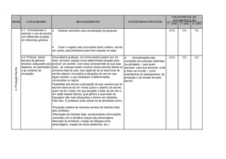 CICLO INICIAL DA
                                                                                                                                                            ALFABETIZAÇÃO
EIXOS                      CAPACIDADES                                  DETALHAMENTO                                    CONTEÚDOS/CONCEITOS
                                                                                                                                                        1° ANO 2° ANO 3º ANO

                       4.1- Compreender e               Realizar seminário para socialização da pesquisa;                                               I/T/C   T/C    T/C
                       valorizar o uso da escrita
                       com diferentes funções,
                       em diferentes gêneros

                                                       Fazer o registro das conclusões (texto coletivo, escrito
                                                    em cartaz, pela professora para ficar exposto na sala).

                       4.2- Produzir textos         Uma palavra qualquer, um nome próprio podem ser um                    Considerações das             I/T/C   T/C    T/C
                       escritos de gêneros          texto, se forem usados numa determinada situação para           condições de produção (definidas
                       diversos ,adequados aos      produzir um sentido. Com essa compreensão do que seja           na atividade) – para quem
                       objetivos, ao destinatário   texto, as crianças podem produzir textos escritos desde os      escrever, para que escrever, onde
 4. Produção Escrita




                       e ao contexto de             primeiros dias de aula. Isso depende de os exercícios de        o texto vai circular – como
                       circulação:                  escrita estarem vinculados a situações de uso em que            orientadoras do planejamento, da
                                                    façam sentido e que obedeçam a determinadas                     produção e da revisão do texto
                                                    convenções ou regras.                                           escrito.
                                                    Possibilitar aos alunos a percepção de que: sempre que se
                                                    escreve deve-se ter em mente qual é o objetivo da escrita,
                                                    quem vai ler o texto, em que situação o texto vai ser lido e,
                                                    em razão desses fatores, qual gênero e qual estilo de
                                                    linguagem são mais adequados e devem ser adotados.
                                                    Para isso. O professor pode utilizar-se de atividades como:

                                                    •Produção coletiva de recontos escritos de histórias lidas
                                                    pelo professor.
                                                    •Recriação de histórias lidas, acrescentando informações
                                                    coerentes com a temática (traços das personagens,
                                                    descrição do ambiente, criação de diálogos entre
                                                    personagens, criação de novos desfechos, etc.).
 