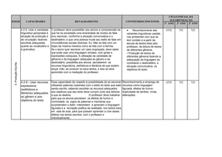 CICLO INICIAL DA
                                                                                                                                                           ALFABETIZAÇÃO
EIXOS                      CAPACIDADES                                DETALHAMENTO                                  CONTEÚDOS/CONCEITOS
                                                                                                                                                       1° ANO 2° ANO 3º ANO

                       4.2.5- Usar a variedade    O professor deve possibilitar aos alunos a compreensão de              Reconhecimento das            I/T/C   T/C    T/C
                       linguística apropriada à   que há na sociedade uma diversidade de modos de falar              variantes linguísticas usadas
                       situação de produção e     e/ou escrever, conforme a situação comunicativa e o                nos ambientes com que se
                       de circulação, fazendo     destinatário, e que uma pessoa muda seu estilo de falar em         tem contato e a partir da
                       escolhas adequadas         circunstâncias sociais diversas. Ex: Não se fala com um            escuta de textos lidos pelo
                       quanto ao vocabulário e    bispo da mesma maneira como se fala com a família.                 professor, da leitura de textos
                       à gramatica.               Se o aluno quer escrever um caso engraçado, deve saber             de diferentes gêneros.
                                                  que pode usar uma linguagem simples, com gírias e                  • Produção de textos de
                                                  expressões coloquiais. A utilização da variedade de                diferentes gêneros fazendo a
                                                  gêneros e da linguagem adequada ao gênero e ao                     adequação da linguagem ao
                                                  destinatário, possibilita aos alunos perceberem os                 considerar o destinatário, a
 4. Produção Escrita




                                                  recursos linguísticos, estilísticos e literários de que podem      situação comunicativa, os
                                                  lançar mão, ao produzir os seus textos, e isso só será             objetivos do texto.
                                                  aprendido com a mediação do professor.


                       4.2.6 - Usar recursos      Essa capacidade diz respeito à possibilidade de se escrever     Reconhecimento e emprego de           I/T/C   T/C    T/C
                       expressivos                utilizando palavras coerentes com o estilo do texto que está    recursos como linguagem
                       (estilísticos e            sendo escrito, sabendo escolher os recursos adequados           figurada, efeitos de humor,
                                                  aos objetivos que seu texto deve cumprir junto aos leitores     duplicidade de sentido, rimas,
                       literários) adequados
                                                  a que se destina.                O professor deve trabalhar     aliterações.
                       ao gênero e aos
                                                  para que os alunos percebam os efeitos de humor e
                       objetivos do texto         comicidade, os jogos de palavras e manobras que
                                                  surpreendem o leitor, interpretem e apreciem a linguagem
                                                  figurada e a recriação poética da realidade, nos textos lidos
                                                  em sala de aula, para que possam aprender a criar esses
                                                  efeitos nos textos escritos, com o professor e
                                                  individualmente.
 