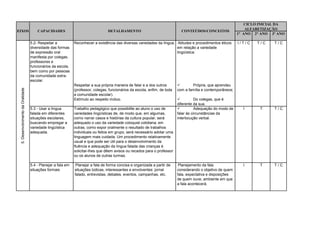 CICLO INICIAL DA
                                                                                                                                                                  ALFABETIZAÇÃO
EIXOS                                  CAPACIDADES                                DETALHAMENTO                                CONTEÚDOS/CONCEITOS
                                                                                                                                                              1° ANO 2° ANO 3º ANO

                                   5.2- Respeitar a           Reconhecer a existência das diversas variedades da língua; Atitudes e procedimentos éticos      I/T/C   T/C    T/C
                                   diversidade das formas                                                                em relação a variedade
                                   de expressão oral                                                                     lingüística:
                                   manifesta por colegas,
                                   professores e
                                   funcionários da escola,
                                   bem como por pessoas
                                   da comunidade extra-
                                   escolar.
                                                              Respeitar a sua própria maneira de falar e a dos outros              Própria, que aprendeu
 5. Desenvolvimento da Oralidade




                                                              (professor, colegas, funcionários da escola, enfim, de toda   com a família e contemporâneos;
                                                              a comunidade escolar).
                                                              Estímulo ao respeito mútuo.                                             Do colegas, que é
                                                                                                                            diferente da sua.
                                   5.3 - Usar a língua        Trabalho pedagógico que possibilite ao aluno o uso de                   Adequação do modo de     I      T     T/C
                                   falada em diferentes       variedades lingüísticas de, de modo que, em algumas,          falar às circunstâncias da
                                   situações escolares,       como narrar casos e histórias da cultura popular, será        interlocução verbal.
                                   buscando empregar a        adequado o uso da variedade coloquial cotidiana; em
                                   variedade lingüística      outras, como expor oralmente o resultado de trabalhos
                                   adequada.                  individuais ou feitos em grupo, será necessário adotar uma
                                                              linguagem mais cuidada. Um procedimento relativamente
                                                              usual e que pode ser útil para o desenvolvimento da
                                                              fluência e adequação da língua falada das crianças é
                                                              solicitar-lhes que dêem avisos ou recados para o professor
                                                              ou os alunos de outras turmas.

                                   5.4 - Planejar a fala em    Planejar a fala de forma concisa e organizada a partir de     Planejamento da fala               I      T     T/C
                                   situações formais          situações lúdicas, interessantes e envolventes: jornal        considerando o objetivo de quem
                                                              falado, entrevistas, debates, eventos, campanhas, etc.        fala, expectativa e disposições
                                                                                                                            de quem ouve, ambiente em que
                                                                                                                            a fala acontecerá.
 