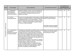 CICLO INICIAL DA
                                                                                                                                                                  ALFABETIZAÇÃO
EIXOS                                    CAPACIDADES                             DETALHAMENTO                                CONTEÚDOS/CONCEITOS
                                                                                                                                                              1° ANO 2° ANO 3º ANO

                                     2.1 - Compreender        •Distinção do alfabeto, números, sinais de pontuação (de                                        I/T/C    R      R
                                     diferenças entre a       EVA ou papaelão), figurinhas somente com desenhos e
                                     escrita alfabética e     para que os alunos os separem de acordo com sua
                                     outras formas gráficas   categoria (na rodinha).


                                     2.2 - Dominar            Dois tipos de convenções gráficas fundamentais no sistema Orientação e alinhamento da           I/T/C    R      R
                                     convenções gráficas:     de escrita do português precisam ser compreendidos pelos escrita na língua Portuguesa.
                                                              os alfabetizando logo no início do aprendizado: 1 - Nossa
                                                              escrita se orienta de cima para baixo e da esquerda para a
                                                              direita. 2 - Indicação da delimitaçãdo de palavra (espaço
                                                              em branco) e frases (pontuação).
 2. Apropriação do sistema escrita




                                                                                                                          Delimitação de palavras (espaços
                                                                                                                          em branco) e frases (pontuação).


                                     2.2.1- Compreender a     A finalidade do ensino dessas convenções é fazer com que Regras de alinhamento e direção        I/T/C    R      R
                                     orientação e o           o aluno perceba e domine as regras de alinhamento e          da escrita: de cima para baixo e
                                     alinhamento da escrita   orientação da escrita. Os alunos precisam compreender        da esquerda para a direita.
                                     da língua portuguesa     que escrevemos da esquerda para a direita e de cima para
                                                              baixo, isto é, que a seqüência das letras nas palavras e das
                                                              palavras nas frases obedece a uma ordem de alinhamento
                                                              e direcionamento que é respeitada como regra geral e que
                                                              tem conseqüência nas formas de
                                                              distribuição espacial do texto no seu suporte. Por exemplo:
                                                              a escrita ocupa, em seqüência, a frente e o verso da folha
                                                              de papel margens; escreve-se dentro das
                                                              , a partir da margem esquerda. A compreensão desse
                                                              princípio convencional básico – que abrange a ordenação
                                                              das letras nas palavras – indispensável para o aluno
                                                                                        é
                                                              desvendar os segredos da escrita alfabética.
 