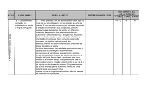 CICLO INICIAL DA
                                                                                                                                                    ALFABETIZAÇÃO
EIXOS                                   CAPACIDADES                             DETALHAMENTO                              CONTEÚDOS/CONCEITOS
                                                                                                                                                1° ANO 2° ANO 3º ANO

                                    2.2.1- Compreender a           Para aprender a ler, os alunos devem saber, logo no                         I/T/C    R      R
                                    orientação e o           início de sua aprendizagem, em que direção a escrita se
                                    alinhamento da escrita   orienta. É bom que eles comecem por perceber e aprender
                                    da língua portuguesa     a direção convencional e que, aos poucos, possam
                                                             analisar outras disposições da escrita, em diferentes
                                                             materiais. A exploração dos gêneros textuais que
2. Apropriação do sistema escrita




                                                             subvertem o alinhamento e/ou a direção mais freqüentes
                                                             deve ser feita tomando-se como ponto de referência a
                                                             orientação convencional. Num momento posterior do
                                                             processo, um objetivo a alcançar será, por
                                                             exemplo, ensinar aos alunos os princípios direcionais da
                                                             leitura de gráficos e tabela.
                                                             No início do processo, uma atividade que contribui para o
                                                             aprendizado da orientação e do alinhamento
                                                             convencionais é o professor assinalar com o dedo as
                                                             linhas dos textos que lê, para que os alunos observem a
                                                             direção da leitura. Nesse caso, o professor atua como
                                                             modelo e, ao mesmo tempo, cria oportunidade para os
                                                             alunos observarem a relação existente entre o que ele lê e
                                                             os signos escritos presentes no texto. Progressivamente,
                                                             os alunos deverão ganhar autonomia, lendo por conta
                                                             própria textos que ocupam linhas
                                                             inteiras ou que se organizamemcolunas, além de poemas
                                                             de diferentes configurações.
 