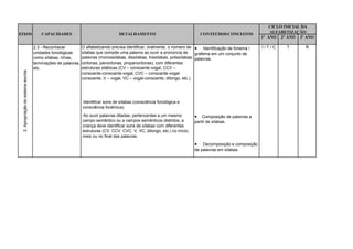 CICLO INICIAL DA
                                                                                                                                                                 ALFABETIZAÇÃO
EIXOS                                    CAPACIDADES                                DETALHAMENTO                                 CONTEÚDOS/CONCEITOS
                                                                                                                                                             1° ANO 2° ANO 3º ANO

                                     2.3 - Reconhecer           O alfabetizando precisa identificar, oralmente, o número de  Identificação de fonema /      I/T/C    T      R
                                     unidades fonológicas       sílabas que compõe uma palavra ao ouvir a pronúncia de         grafema em um conjunto de
                                     como sílabas, rimas,       palavras (monossílabas, dissílabas, trissílabas, polissílabas; palavras.
                                     terminações de palavras,   oxítonas, paroxítonas, proparoxítonas); com diferentes
                                     etc.                       estruturas silábicas (CV – consoante-vogal, CCV –
 2. Apropriação do sistema escrita




                                                                consoante-consoante-vogal, CVC – consoante-vogal-
                                                                consoante, V – vogal, VC – vogal-consoante, ditongo, etc.).




                                                                Identificar sons de sílabas (consciência fonológica e
                                                                consciência fonêmica)
                                                                Ao ouvir palavras ditadas, pertencentes a um mesmo            Composição de palavras a
                                                                campo semântico ou a campos semânticos distintos, a          partir de sílabas.
                                                                criança deve identificar sons de sílabas com diferentes
                                                                estruturas (CV, CCV, CVC, V, VC, ditongo, etc.) no início,
                                                                meio ou no final das palavras.
                                                                                                                                Decomposição e composição
                                                                                                                             de palavras em sílabas.
 
