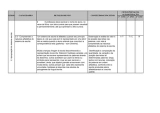 CICLO INICIAL DA
                                                                                                                                                                     ALFABETIZAÇÃO
EIXOS                                    CAPACIDADES                              DETALHAMENTO                                  CONTEÚDOS/CONCEITOS
                                                                                                                                                                 1° ANO 2° ANO 3º ANO

                                                                      A professora deve escrever o nome do aluno, no
                                                              verso da ficha, com letra cursiva para que possam visualizá-
                                                              lo permanentemente, até que aprendam a letra cursiva.
 2. Apropriação do sistema escrita




                                     2.5 - Compreender a      “Um sistema de escrita é alfabético quando seu princípio       Observação e análise do valor e      I/T    T/C     R
                                     natureza alfabética do   básico é o de que cada som é representado por uma letra”       da posição das letras nas
                                     sistema de escrita       Isto se realiza quando o aluno entende que a escrita é a       palavras, com vista à
                                                              correspondência letra (grafema) – som (fonema).                compreensão da natureza
                                                                                                                             alfabética do sistema de escrita.

                                                              Muitas crianças chegam à escola desconhecendo a                 Identificação e comparação da
                                                              representação da escrita. Elaboram hipóteses variadas: uns     quantidade, da variação e da
                                                              acham que se escreve representando as palavras através         posição das letras de
                                                              de desenhos, outros acreditam que usam-se letras ou            determinadas palavras: bingo,
                                                              símbolos para representar o que se quer escrever e             textos com lacunas, colocação
                                                              acreditam, ainda, que objetos grandes se escrevem com          de palavras em ordem
                                                              muitas letras, outros pensam que cada letra representa         alfabética, confronto entre a
                                                              uma sílaba, hipóteses já descritas nos estudos da              escrita produzida pelo/a
                                                              psicogênese da língua escrita.                                 alfabetizando/a e a escrita
                                                                                                                             padrão.
 