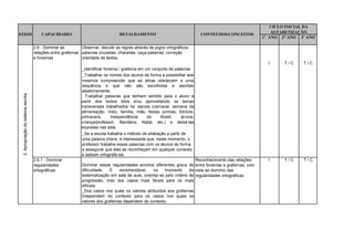 CICLO INICIAL DA
                                                                                                                                                             ALFABETIZAÇÃO
EIXOS                                    CAPACIDADES                              DETALHAMENTO                               CONTEÚDOS/CONCEITOS
                                                                                                                                                         1° ANO 2° ANO 3º ANO

                                     2.6 - Dominar as        Observar, discutir as regras através de jogos ortográficos,
                                     relações entre grafemas palavras cruzadas, charadas, caça-palavras, correção
                                     e fonemas               orientada de textos.
                                                                                                                                                           I     T/C    T/C
                                                              _Identificar fonema / grafema em um conjunto de palavras
                                                              _Trabalhar os nomes dos alunos de forma a possibilitar aos
                                                              mesmos compreender que as letras obedecem a uma
                                                              sequência e que não são escolhidas e escritas
                                                              aleatoriamente;
 2. Apropriação do sistema escrita




                                                              _ Trabalhar palavras que tenham sentido para o aluno a
                                                              partir dos textos lidos e/ou aproveitando os temas
                                                              transversais trabalhados na escola (carnaval, semana da
                                                              alimentação, índio, família, mãe, festas juninas, folclore,
                                                              primavera,      Independência     do     Brasil,     árvore,
                                                              criança/professor, Bandeira, Natal, etc.) e deixá-las
                                                              expostas nas sala;
                                                              _Se a escola trabalha o método de silabação a partir de
                                                              uma palavra chave, é interessante que, neste momento, o
                                                              professor trabalhe essas palavras com os alunos de forma
                                                              a assegurar que eles as reconheçam em qualquer contexto
                                                              e saibam ortografá-las.
                                     2.6.1 - Dominar                                                                       Reconhecimento das relações     I     T/C    T/C
                                     regularidades            Dominar essas regularidades envolve diferentes graus de entre fonemas e grafemas, com
                                     ortográficas             dificuldade.   É   recomendável,     no    momento        da vista ao domínio das
                                                              sistematização em sala de aula, orientar-se pelo critério de regularidades ortográficas.
                                                              progressão, indo dos casos mais fáceis para os mais
                                                              difíceis:
                                                              _Dos casos nos quais os valores atribuídos aos grafemas
                                                              independem do contexto para os casos nos quais os
                                                              valores dos grafemas dependem do contexto.
 