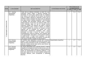 CICLO INICIAL DA
                                                                                                                                                  ALFABETIZAÇÃO
EIXOS                                    CAPACIDADES                      DETALHAMENTO                             CONTEÚDOS/CONCEITOS
                                                                                                                                              1° ANO 2° ANO 3º ANO

                                     2.6.1 - Dominar     Quais são as melhores atividades na área? Em suas                                      I     T/C    T/C
                                     regularidades      pesquisas, Morais chegou a algumas propostas de
                                     ortográficas       atividades. De forma geral, pode-se falar em trabalhos
                                                        com textos e com palavras fora de textos. No primeiro
                                                        caso, em ditados, releituras ou reescritas, a ideia é que o
                                                        professor chame a atenção dos alunos para as palavras
                                                        que julga constituir “desafios ortográficos”, interrompendo
 2. Apropriação do sistema escrita




                                                        a atividade para discussões coletivas sobre a grafia
                                                        dessas palavras. A outra linha, com palavras “soltas”, tem,
                                                        como propostas, jogos em que as crianças devem
                                                        relacionar cartelas com palavras que sigam a mesma
                                                        regra ortográfica (“carro”, “sorriso” e “espirro”, ou “careta”
                                                        e “clarão”), desafios de encontrar em revistas e jornais
                                                        palavras que se encaixem em grupos com uma
                                                        determinada característica ortográfica, entre outras
                                                        atividades. Há ainda o recurso de propor a escrita
                                                        propositalmente errada de palavras cuja ortografia siga
                                                        uma regularidade: “Para fazê-lo, o aluno precisa conhecer
                                                        a grafia correta”. “O ideal é que o professor vm que
                                                        suporte e atingir que público, já se definem as linhas que
                                                        vão orientar e facilitar o trabalho de interpretação e
                                     2.6.2- Dominar    Ao trabalhar essa capacidade é preciso que o professor Irregularidades ortográficas.     I     I/T    T/C
                                     irregularidades   analise o nível de competência de escrita dos alunos com
                                     ortográficas      base nos textos produzidos por eles, que identifique e utilize
                                                       palavras e textos escritos pelos alunos para ensinar os
                                                       princípios ortográficos corretos.
                                     2.6.2- Dominar    As maiores dificuldades para o aprendiz dominar o sistema                                I     I/T    T/C
                                     irregularidades   ortográfico do português se devem ao fato de haver, por um
                                     ortográficas      lado, fonemas que, mesmo quando em contextos idênticos,
                                                       podem ser representados por diferentes grafemas, e, por
                                                       outro lado, casos em que um mesmo grafema, também em
                                                       contextos idênticos, pode corresponder a diferentes
                                                       fonemas.
 o sistema escrita
 