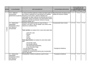 CICLO INICIAL DA
                                                                                                                                       ALFABETIZAÇÃO
EIXOS            CAPACIDADES                            DETALHAMENTO                              CONTEÚDOS/CONCEITOS
                                                                                                                                   1° ANO 2° ANO 3º ANO

             3.2.2 – Saber ler        A criança reconhece palavras ou textos que fazem parte de Reconhecimento de palavras sem       I     T/C    T/C
             reconhecendo             seu universo e aparecem em suas leituras com bastante        análise de fonemas e sílabas.
             globalmente as palavras. frequência (nome próprio, palavras utilizadas para
                                      organização da classe, palavras de parlendas que já foram
                                      trabalhadas, rótulos de produtos a que elas tenham acesso
                                      frequente, parlendas que decoram, letras de músicas,
                                      pequenas poesias, etc.)
             3.3 – Desenvolver        Identificar informações visíveis do corpo do texto e         Compreensão linear do texto.    I/T/C   T/C    T/C
             capacidades              construir, com elas, o “fios da meadas” que unifica e inter-
             necessárias à leitura    relaciona os conteúdos lidos.
             com fluência e
 3.Leitura




             compreensão
                                      Texto narrativo: ao acabar de ler o aluno deve saber dizer:

                                              _quem fez o quê,
                                              _quando,
                                              _como,
                                              _onde é
                                              _por quê
                                     Texto argumentativo: ao acabar de o aluno deve saber
                                     dizer:
                                              _de que fala o texto;
                                              _que posição defende;
                                              _que argumentos apresentam;
                                              _a que conclusão chega.
                                       Ler nas entrelinhas;                                      Produção de inferência.
                                       Compreender os nãos ditos;
                                      Utilização de conhecimentos prévios para compreensão
                                     para os nãos ditos.
             3.3 – Desenvolver       Compreender o sentido de palavras a partir do texto.         Produção de inferência.          I/T/C   T/C    T/C
             capacidades
             necessárias à leitura
             com fluência e
             compreensão
 