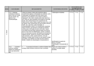 CICLO INICIAL DA
                                                                                                                                          ALFABETIZAÇÃO
EIXOS             CAPACIDADES                                 DETALHAMENTO                                   CONTEÚDOS/CONCEITOS
                                                                                                                                      1° ANO 2° ANO 3º ANO

              3.3.2 – Antecipar           Antes de começar a leitura são produtivos alguns                  Elaboração de hipótese,   I/T/C   T/C    T/C
              conteúdos de textos a      procedimentos ligados à antecipação de conteúdos, como
              serem lidos em função      a elaboração de hipóteses (este texto trata de que
              de seu suporte, seu        assunto? é uma história? é uma notícia? é triste? é
              gênero e sua               engraçado?). Até o leitor iniciante pode tentar adivinhar o
              contextualização.          que o texto diz, pela suposição de que alguma coisa está
                                         escrita, pelo conhecimento do seu suporte (livro de
                                         história, jornal, revista, folheto, quadro de avisos, etc.) e de
                                         seu gênero, pelo conhecimento de suas funções (informar,
                                         divertir, etc.), pelo título, pelas ilustrações. A
                                         contextualização do texto é um procedimento importante
                                         nesse momento, que favorece a produção de sentido e
                                         contribui para a formação do aluno como leitor. Essa é
                                         uma prática que deve estar presente desde os primeiros
 3. Leitura




                                         dias do Ciclo Inicial de Alfabetização, quando o professor
                                         lê em voz alta para os alunos, até depois da conclusão da
                                         trajetória escolar. Quando se começa a leitura sabendo
                                         quem escreveu o texto, quando escreveu, com que
                                         objetivos e funções, para circular em que suporte e atingir
                                         que público, já se definem as linhas que vão orientar e
                                         facilitar o trabalho de interpretação e compreensão do
                                                                                                  Identificação de suporte do
                                                                                                  gênero e funções,
                                                                                                    Identificação e compreensão do
                                                                                                   título.
              3.3.3       - Levantar e          O processo de levantar e confirmar hipótese deve Prever que o texto vai dizer e      I/T/C   T/C    T/C
              confirmar hipótese         começar antes da leitura e percorrer todo o processo.    verificar a correção destas
              relativa ao conteúdo do                                                             previsões.
              texto que está sendo
              lido.
 