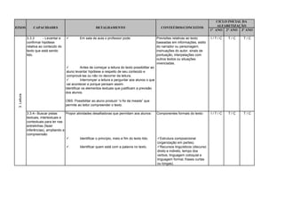 CICLO INICIAL DA
                                                                                                                                                 ALFABETIZAÇÃO
EIXOS             CAPACIDADES                                 DETALHAMENTO                                  CONTEÚDOS/CONCEITOS
                                                                                                                                             1° ANO 2° ANO 3º ANO

              3.3.3       - Levantar e           Em sala de aula o professor pode:                       Previsões relativas ao texto       I/T/C   T/C    T/C
              confirmar hipótese                                                                          baseadas em informações, estilo
              relativa ao conteúdo do                                                                     do narrador ou personagem,
              texto que está sendo                                                                        insinuações do autor, sinais de
              lido.                                                                                       pontuação, interpelações com
                                                                                                          outros textos ou situações
                                                                                                          vivenciadas.
                                                   Antes de começar a leitura do texto possibilitar ao
                                          aluno levantar hipótese a respeito de seu conteúdo e
                                          comprová-las ou não no decorrer da leitura.
                                                   Interromper a leitura e perguntar aos alunos o que
                                          vai acontecer e porque pensam assim.
                                         Identificar os elementos textuais que justificam a previsão
                                         dos alunos.
 3. Leitura




                                         OBS: Possibilitar ao aluno produzir “o fio da meada” que
                                         permite ao leitor compreender o texto.

              3.3.4– Buscar pistas      Propor atividades desafiadoras que permitam aos alunos:           Componentes formais do texto:      I/T/C   T/C    T/C
              textuais, intertextuais e
              contextuais para ler nas
              entrelinhas (fazer
              inferências), ampliando a
              compreensão
                                                 Identificar o princípio, meio e fim do texto lido.      Estrutura composicional
                                                                                                          (organização em partes).
                                                 Identificar quem está com a palavra no texto.           Recursos linguísticos (discurso
                                                                                                          direto e indireto, tempo dos
                                                                                                          verbos, linguagem coloquial e
                                                                                                          linguagem formal, frases curtas
                                                                                                          ou longas).
 