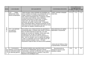CICLO INICIAL DA
                                                                                                                                                 ALFABETIZAÇÃO
EIXOS               CAPACIDADES                                 DETALHAMENTO                               CONTEÚDOS/CONCEITOS
                                                                                                                                             1° ANO 2° ANO 3º ANO

                3.3.6     - Avaliar           Depois da leitura, propor atividades que possibilitem aos  Avaliar, comentar e extrapolar      I/T/C    T/C   T/C
                afetivamente o texto,        alunos a partilhar sua emoção e sua compreensão com os textos lidos.
                fazendo extrapolações.       colegas, avaliando e comentando afetivamente o que
                                             leram, fazendo extrapolações (isto é, projetando o sentido
                                             do texto para outras vivências, outras realidades),
                                             buscando outros textos do mesmo autor, ou sobre o
                                             mesmo tema. Ser capaz de fazer extrapolações
                                             pertinentes. sem perder o texto de vista - é importante
                                             para o aprendizado afetivo e atitudinal de descobrir que as
                                             coisas que se leem nos textos podem fazer parte da nossa
                                             vida, podem ter utilidade e relevância para nós.
   3. Leitura




                3.3.7 – Ler oralmente        Para contribuir com o desenvolvimento da capacidade de     Leitura silenciosa com rapidez,        I      T      C
                com fluência e               compreensão global, o professor pode orientar os alunos a objetividade e compreensão.
                expressividade.              fazer uma leitura silenciosa do texto todo, com certa
                                             rapidez, sem se perder em detalhes. Outras vezes, pode
                                             convidá-los ler em voz alta, com fluência, ritmo e
                                             expressividade, pelo prazer de sentir-se participante do
                                             texto . como um narrador, como um repórter que trabalha
                                             no rádio ou na televisão (nunca como castigo porque não
                                             estavam prestando atenção na aula...). Só quem
                                             compreende é capaz de fazer uma leitura oral de qualidade.

                                                                                                         Leitura oral com fluência, ritmos
                                                                                                         e expressividade, compreensão.

                4.1- Compreender e           É importante trabalhar essa capacidade desde os primeiros       Reconhecimento da               I/T/C   T/C    T/C
4. Produção




                valorizar o uso da escrita   dias do Ciclo de Alfabetização, para que os alunos
   Escrita




                                                                                                       utilização da escrita na vida
                com diferentes funções,      compreendam e valorizem os diferentes usos e funções da individual e coletiva.
                em diferentes gêneros        escrita, em diferentes gêneros e suportes. E isso se faz
                                             utilizando-se de estratégicas como:
 
