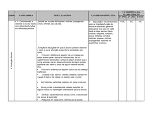 CICLO INICIAL DA
                                                                                                                                                      ALFABETIZAÇÃO
EIXOS                      CAPACIDADES                                DETALHAMENTO                                  CONTEÚDOS/CONCEITOS
                                                                                                                                                  1° ANO 2° ANO 3º ANO

                       4.1- Compreender e         _Leitura em voz alta de histórias, notícias, propaganda,          Discussão e reconhecimento    I/T/C   T/C    T/C
                       valorizar o uso da escrita avisos, bilhetes para os pais;                                sobre a finalidade/função de
                       com diferentes funções,                                                                  textos de diferentes gêneros
                       em diferentes gêneros                                                                    adequados e de uso em cada
                                                                                                                idade e etapa escolar (listas,
                                                                                                                crachás, etiquetas, cartazes,
                                                                                                                avisos, bilhetes, convites,
                                                                                                                histórias, poesias, notícias,
                                                                                                                propagandas, histórias em
                                                                                                                quadrinhos e outros).

                                                 _Criação de situações em que os alunos possam observar
                                                 o valor, o uso e a função da escrita na sociedade, tais
                                                 como:
 4. Produção Escrita




                                                       Procurar o telefone de alguém (de um colega que
                                                 esteja doente para a turma ter notícias dele, de um
                                                 supermercado para saber o preço de algum produto que a
                                                 turma precisará para o desenvolvimento de algum projeto
                                                 papelaria para saber o preço de algum material escolar,
                                                 etc.);
                                                       Procurar o endereço de alguém (outro uso do catálogo
                                                 telefônico);
                                                       Localizar ruas, bairros, cidades, estados e países em
                                                 mapas do bairro, da cidade, do estado, país, mundo;

                                                     Ler histórias, parlendas, poesias, etc. para os alunos;

                                                    Levar jornais e revistas para, nesses suportes, ler
                                                 alguma notícia ou reportagem interessante para os alunos;

                                                     Verificar, na secretaria da escola, como a vida escolar
                                                 dos alunos é registrada;
                                                     Pesquisar em casa como a família usa a escrita;
 