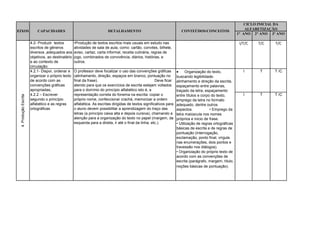 CICLO INICIAL DA
                                                                                                                                                                ALFABETIZAÇÃO
EIXOS                      CAPACIDADES                                   DETALHAMENTO                                     CONTEÚDOS/CONCEITOS
                                                                                                                                                            1° ANO 2° ANO 3º ANO

                       4.2- Produzir textos         •Produção de textos escritos mais usuais em estudo nas                                                   I/T/C   T/C    T/C
                       escritos de gêneros          atividades de sala de aula, como: cartão, convites, bilhete,
                       diversos ,adequados aos      aviso, cartaz, carta informal, receita culinária, regras de
                       objetivos, ao destinatário   jogo, combinados de convivência, diários, histórias, e
                       e ao contexto de             outros.
                       circulação:
                       4.2.1- Dispor, ordenar e     O professor deve focalizar o uso das convenções gráficas               Organização do texto,              I     T     T /C
                       organizar o próprio texto    (alinhamento, direção, espaços em branco, pontuação no            buscando legibilidade-
                       de acordo com as             final da frase).                                    Deve ficar    alinhamento e direção da escrita,
                       convenções gráficas          atendo para que os exercícios de escrita estejam voltados         espaçamento entre palavras,
                       apropriadas;                 para o domínio do princípio alfabético isto é, a                  traçado da letra, espaçamento
                       4.2.2 – Escrever             representação correta do fonema na escrita: copiar o              entre títulos e corpo do texto,          I     T     T /C
 4. Produção Escrita




                       segundo o princípio          próprio nome, confeccionar crachá, memorizar a ordem              emprego da letra no formato
                       alfabético e as regras       alfabética. As escritas dirigidas de textos significativos para   adequado, dentre outros
                       ortográficas                 o aluno devem possibilitar a aprendizagem do traço das            aspectos.            • Emprego da
                                                    letras (a princípio caixa alta e depois cursiva), chamando a      letra maiúscula nos nomes
                                                    atenção para a organização do texto no papel (margem, da          próprios e inicio de frase.
                                                    esquerda para a direita, ir até o final da linha, etc.).          • Utilização de regras ortográficas
                                                                                                                      básicas de escrita e de regras de
                                                                                                                      pontuação (interrogação,
                                                                                                                      exclamação, ponto final, vírgula
                                                                                                                      nas enumerações, dois pontos e
                                                                                                                      travessão nos diálogos).
                                                                                                                      • Organização do próprio texto de
                                                                                                                      acordo com as convenções de
                                                                                                                      escrita (parágrafo, margem, título,
                                                                                                                      noções básicas de pontuação).
 