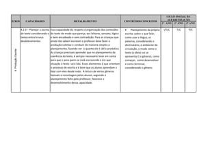 CICLO INICIAL DA
                                                                                                                                                    ALFABETIZAÇÃO
EIXOS                      CAPACIDADES                                 DETALHAMENTO                              CONTEÚDOS/CONCEITOS
                                                                                                                                                1° ANO 2° ANO 3º ANO

                       4.2.3 – Planejar a escrita   Essa capacidade diz respeito à organização dos conteúdos      Planejamento da própria       I/T/C   T/C    T/C
                       do texto considerando o      do texto de modo que pareça, aos leitores, sensato, lógico   escrita: sobre o que falar,
                       tema central e seus          e bem encadeado e sem contradição. Para as crianças que      como usar a língua, as
                       desdobramentos               ainda não sabem escrever o professor deve fazer a            palavras, considerando o
                                                    produção coletiva e conduzir de maneira simples o            destinatário, o ambiente de
                                                    planejamento, fazendo ver o quanto ele é útil e produtivo.   circulação, o modo como o
 4. Produção Escrita




                                                    As crianças precisam aprender que no planejamento da         texto (a ideia) vai se
                                                    coerência do texto, é sempre necessário levar em conta       apresentar ( o gênero), como
                                                    para que e para quem se está escrevendo e em que             começar, como desenvolver
                                                    situação o texto será lido. Esses elementos é que orientam   e como terminar,
                                                    o processo de escrita e é bom que os alunos aprendam a       considerando o gênero.
                                                    lidar com eles desde cedo. A leitura de vários gêneros
                                                    textuais e recontagem pelos alunos, seguindo o
                                                    planejamento feito pelo professor, favorece o
                                                    desenvolvimento dessa capacidade.
 