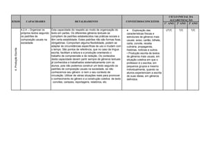 CICLO INICIAL DA
                                                                                                                                                      ALFABETIZAÇÃO
EIXOS                      CAPACIDADES                               DETALHAMENTO                               CONTEÚDOS/CONCEITOS
                                                                                                                                                  1° ANO 2° ANO 3º ANO

                       4.2.4 – Organizar os      Esta capacidade diz respeito ao modo de organização do             Exploração das                I/T/C   T/C    T/C
                       próprios textos segundo   texto em partes. Os diferentes gêneros textuais se             características físicas e
                       os padrões de             compõem de padrões estabelecidos nas práticas sociais e        estruturais de gêneros mais
                       composição usuais na      têm certa estabilidade. Estes padrões não são formas fixas,    usuais: aviso, cartão, bilhete,
                       sociedade                 obrigatórias. Comportam alguma flexibilidade, podem se         carta, convite, receita
                                                 adaptar às circunstâncias específicas de uso e mudam com       culinária, propaganda,
 4. Produção Escrita




                                                 o tempo. São pontos de referência, que no caso da língua       histórias, notícias e outros.
                                                 escrita, facilitam a leitura e a produção orientando o         • Produção escrita de textos
                                                 trabalho de compreensão e de redação. Os conteúdos             de gêneros mais usuais, em
                                                 desta capacidade devem partir sempre de gêneros textuais       situação coletiva em que o
                                                 já conhecidos e trabalhados sistematicamente com os            professor é o escriba, em
                                                 alunos, pois não podemos construir um texto segundo os         pequenos grupos e mesmo
                                                 padrões de composição usuais na sociedade, se não              individualmente, quando os
                                                 conhecemos seu gênero e nem o seu contexto de                  alunos experienciam a escrita
                                                 circulação. Utilizar de várias situações reais para promover   de suas ideias, em gêneros
                                                 o conhecimento do gênero e a construção coletiva de texto      definidos.
                                                 : convites, cartazes, reportagens, relatórios, etc.
 
