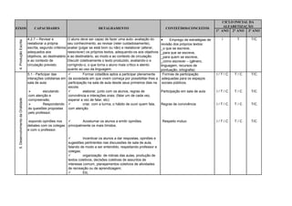 CICLO INICIAL DA
                                                                                                                                                                   ALFABETIZAÇÃO
EIXOS                                  CAPACIDADES                                 DETALHAMENTO                                  CONTEÚDOS/CONCEITOS
                                                                                                                                                               1° ANO 2° ANO 3º ANO

                                   4.2.7 – Revisar e        O aluno deve ser capaz de fazer uma auto- avaliação do                Emprego de estratégias de     I      T      T/C
 4. Produção Escrita




                                   reelaborar a própria     seu conhecimento, ao revisar (reler cuidadosamente),             revisão dos próprios textos:
                                   escrita, segundo critérios
                                                            avaliar (julgar se está bom ou não) e reelaborar (alterar,       _o que se escreve,
                                   adequados aos            reescrever) os próprios textos, adequando-os aos objetivos       _para que se escreve,
                                   objetivos, ao destinatário
                                                            e ao destinatário, ao modo e ao contexto de circulação.          _para quem se escreve,
                                   e ao contexto de         Discutir coletivamente o texto produzido, avaliando-o e          _como escrever – (gênero,
                                   circulação previsto.     corrigindo-o, o que torna o aluno mais crítico e atento          linguagem, recursos de
                                                            quanto ao uso da linguagem.                                      pontuação, ortografia)
                                   5.1 - Participar das               Formar cidadãos aptos a participar plenamente           Formas de participação          I/T/C   T/C     T/C
                                   interações cotidianas em da sociedade em que vivem começa por possibilitar-lhes a          adequadas para os espaços
                                   sala de aula:             participação na sala de aula desde seus primeiros dias na        sociais públicos.
                                                             escola:
                                             escutando               elaborar, junto com os alunos, regras de              Participação em sala de aula      I/T/C   T/C     T/C
                                    com atenção e            convivência e interações orais; (falar um de cada vez,
 5. Desenvolvimento da Oralidade




                                    compreensão.             esperar a vez de falar, etc)
                                             Respondendo             criar, com a turma, o hábito de ouvir quem fala,      Regras de convivência             I/T/C   T/C     T/C
                                    às questões propostas com atenção.
                                    pelo professor.

                                   expondo opiniões nos            Acostumar os alunos a emitir opiniões,                   Respeito mútuo                    I/T/C   T/C     T/C
                                   debates com os colegas principalmente os mais tímidos.
                                   e com o professor.

                                                                         Incentivar os alunos a dar respostas, opiniões e
                                                                sugestões pertinentes nas discussões de sala de aula,
                                                                falando de modo a ser entendido, respeitando professor e
                                                                colegas;
                                                                         organização de rotinas das aulas, produção de
                                                                textos coletivos, decisões coletivas de assuntos de
                                                                interesse comum, planejamentos coletivos de atividades
                                                                de recreação ou de aprendizagem;
                                                                         Etc.
 