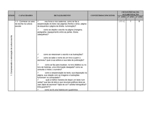 CICLO INICIAL DA
                                                                                                                                                                      ALFABETIZAÇÃO
EIXOS                                                  CAPACIDADES                              DETALHAMENTO                                CONTEÚDOS/CONCEITOS
                                                                                                                                                                  1° ANO 2° ANO 3º ANO

                                                   1.3 - Conhecer os usos          nos livros e nos cadernos, como se faz a                                      I /T / C   T    R
                                                   da escrita na cultura    seqüenciação do texto nas páginas (frente e verso, página
                                                   escolar                  da esquerda e página da direita, numeração)?
                                                                                  como se dispõe o escrito na página (margens,
                                                                            parágrafos, espaçamento entre as partes, títulos,
                                                                            cabeçalhos)?
 1. Compreensão e valorização da cultura escrita




                                                                                  como se relacionam o escrito e as ilustrações?
                                                                                  como se sabe o nome de um livro e quem o
                                                                            escreveu? qual a sua editora e sua data de publicação?

                                                                                     como se faz para localizar, no livro didático ou no
                                                                            livro de histórias, uma informação desejada? como se
                                                                            consulta o índice, o sumário?
                                                                                     como a seqüenciação do texto, sua disposição na
                                                                            página, sua relação com as imagens e ilustrações
                                                                            funcionam no computador?
                                                                                      qual a melhor maneira de dispor um texto num
                                                                            cartaz? que tipo de letra e que recursos gráficos deve-se
                                                                            usar (lápis de escrever? lápis de cor? caneta hidrográfica?
                                                                            tinta guache?)?
                                                                                    como se lê uma história em quadrinhos
 