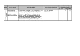 CICLO INICIAL DA
                                                                                                                                       ALFABETIZAÇÃO
EIXOS                       CAPACIDADES                              DETALHAMENTO                            CONTEÚDOS/CONCEITOS
                                                                                                                                   1° ANO 2° ANO 3º ANO

                        5.5 -Realizar com          Quando o aluno acompanha a aula e compreende o que o    Ouvir com atenção e       I      T     T/C
5. Desenvolvimento da




                        pertinência tarefas cujo   professor e os colegas falam já está exercitando essa   compreensão.
                        desenvolvimento            capacidade. Mas há possibilidades de orientá-la e
      Oralidade




                        dependa de escuta          desenvolvê-la especificamente em sala de aula, por
                        atenta e compreensão       exemplo, lendo em voz alta textos diversos, de cuja
                                                   compreensão dependerá a realização de tarefas como
                                                   fazer um resumo, responder um questionário, jogar
                                                   determinado jogo, superar determinado obstáculo numa
                                                   gincana, montar ou fazer funcionar um aparelho, etc.
 