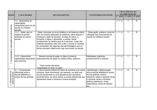 CICLO INICIAL DA
                                                                                                                                                                                  ALFABETIZAÇÃO
EIXOS                                                    CAPACIDADES                               DETALHAMENTO                                CONTEÚDOS/CONCEITOS
                                                                                                                                                                              1° ANO 2° ANO 3º ANO

                                                     1.4 - Desenvolver as                                                                                                      I/T/C     T    R
                                                     capacidades
   1. Compreensão e valorização da cultura escrita




                                                     necessárias para uso da
                                                     escrita no contexto
                                                     escolar:
                                                     1.4.1 - Saber usar os    Saber manusear os livros didáticos e de literatura infantil,    Observação, análise e modo de    I/T/C     T    R
                                                     objetos de escrita      usar de maneira adequada os cadernos, saber segurar e           utilização dos instrumentos de
                                                     presente na cultura     manipular o lápis de escrever, os lápis de colorir, a           escrita do cotidiano escolar.
                                                     escolar.                borracha, a régua, o apontador, a caneta, sentar
                                                                             corretamente na carteira para ler e escrever, cuidar dos
                                                                             materiais escolares, lidar com a tela, o mouse e o teclado
                                                                             do computador são algumas das aprendizagens que os
                                                                             alunos precisam desenvolver logo que entram na escola.



                                                     1.4.2 - Desenvolver       Maneira correta de pegar no lápis e borracha,                 Habilidades cognitivas            I/T/C     T    R
                                                     capacidades específicas posicionamento do papel na carteira (folha, caderno).           (conhecimento) e motoras.
                                                     para escrever.

                                                                                   Traço correto das letras.
                                                                                Organização do texto no papel.
                                                     2.1 - Compreender          O aluno precisa diferenciar letras de números e de outros     Identificação e diferenciação      I/T/C   R    R
 2. Apropriação do




                                                     diferenças entre a        símbolos. Deve reconhecer, por exemplo, um texto que          entre a escrita alfabética e outras
  sistema escrita




                                                     escrita alfabética e      circula socialmente ou uma sequência que apresenta            formas gráficas: letras e
                                                     outras formas gráficas    somente letras, de outros textos ou outras sequências que     desenhos; letras e rabiscos; letras
                                                                               apresentam letras e números e outros símbolos.                e números; letras e símbolos
                                                                                                                                             gráficos (asteriscos, sinais
                                                                                                                                             matemáticos, sinais de trânsito,
                                                                                                                                             etc.)
 