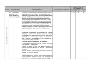 CICLO INICIAL DA
                                                                                                                                                       ALFABETIZAÇÃO
EIXOS                                    CAPACIDADES                              DETALHAMENTO                               CONTEÚDOS/CONCEITOS
                                                                                                                                                   1° ANO 2° ANO 3º ANO

                                     2.1 - Compreender         Esse tipo de conhecimento pode ser abordado através da                              I/T/C    R      R
                                     diferenças entre a       exploração, em livros, revistas e outros impressos, das
                                     escrita alfabética e     diferenças gráficas entre o texto escrito e o desenho, entre
                                     outras formas gráficas   a escrita alfabética e os ícones e sinais, muito usados
                                                              atualmente, mas que não representam a pauta sonora
                                                              fonema/grafema. Quanto à distinção entre letras e outros
                                                              símbolos significativos, é possível propor aos alunos que
                                                              procurem saber ou levantem hipóteses sobre a presença
                                                              dos símbolos, como, por exemplo, o que representam os
                                                              números, os ícones, as figuras, em calendário, listas
                                                              telefônicas, folhetos com preços de mercadorias, etc. Essa
 2. Apropriação do sistema escrita




                                                              capacidade pode se desenvolver com atividades como:


                                                              •Exercícios que explorem as diferenças entre a escrita
                                                              alfabética e outras formas gráficas, como, por exemplo,
                                                              comparação entre desenhos, números, sinais matemáticos.
                                                              •Distinção em um texto o que é letra, o que é número, o
                                                              que é símbolo, o que é desenho, o que é rabisco, etc. e
                                                              sinais de pontuação/acentuação;
                                                              •Distinção da escrita alfabética da não alfabética.
                                                              •Diferenciação desenho de escrita, condição necessária
                                                              para aprender a ler e escrever.
                                                              •Leitura de textos em que haja grande quntidade de
                                                              números: calendário, tabelas, etc., focando a identidade de
                                                              números.
                                                              •Leitura de textos verbais pelo(a) professor(a): parlendas,
                                                              poesias, etc., focando as letras.

                                                              •Leitura de textos que misturem letras, números, desenhos:
                                                              carta enigmática, cartões de visitas, etc., mostrando as
                                                              diferenças entre eles, inclusive dos sinais de pontuação.
 