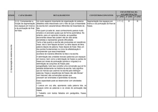 CICLO INICIAL DA
                                                                                                                                                                   ALFABETIZAÇÃO
EIXOS                                    CAPACIDADES                              DETALHAMENTO                               CONTEÚDOS/CONCEITOS
                                                                                                                                                               1° ANO 2° ANO 3º ANO

                                     2.2.2- Compreender a      Um outro aspecto importante da organização do sistema         Segmentação dos espaços em        I/T/C    R      R
                                     função de segmentação     alfabético está relacionado com o fato de que a linearidade branco e da pontuação de final de
                                     dos espaços em branco     da escrita tem características diferentes da linearidade da frases.
                                     e da pontuação de final   fala.
                                     de frase                  Para quem já sabe ler, esse conhecimento parece muito
                                                               simples e é acionado quase que de forma automática. No
                                                               entanto, para um aprendiz iniciante, as questões
                                                               decorrentes desse fato podem não ter sido ainda
                                                               percebidas e representar grande dificuldade.
                                                               Tanto a fala quanto a escrita são produzidas em seqüência
                                                               linear, isto é, “ om”depois de som” ou letra depois de letra,
                                                                               s              “  ,
 2. Apropriação do sistema escrita




                                                               palavra depois de palavra, frase depois de frase. Mas um
                                                               dos pontos fundamentais no início da alfabetização é
                                                               compreender que essa linearidade
                                                               acontece de maneira diferente na fala e na escrita.
                                                               A delimitação das unidades lexicais (palavras) por espaços
                                                               em branco, bem como a delimitação de frases ou partes de
                                                               frases por sinais de pontuação (pontos e vírgulas) e a
                                                               delimitação de conjuntos de frases pela
                                                               paragrafação, tudo isso constitui uma convenção que só foi
                                                               adotada tardiamente na história da escrita. Isso significa
                                                               que as marcas que usamos na escrita para distinguir
                                                               palavras, frases e seqüências de frases não são “ bvias”
                                                                                                                 ó
                                                               nem “ aturais” são convenções sociais que
                                                                    n        ,
                                                               precisam ser ensinadas e aprendidas na escola.
                                                               Essa capacidade pode se desenvolver com atividades
                                                               como:
                                                               • Leitura em voz alta, apontando cada palavra lida, os
                                                               espaços entre as palavras e os sinais de pontuação das
                                                               frases.
                                                               • Trabalho com textos fatiados em parágrafos, frases,
                                                               palavras.
 