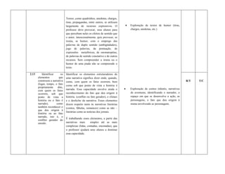 Textos ,como quadrinhos, anedotas, charges,
                                tiras, propagandas, entre outros, se utilizam
                                largamente de recursos expressivos. O               Exploração de textos de humor (tiras,
                                professor deve provocar, seus alunos para            charges, anedotas, etc.)
                                que percebam neles os efeitos de sentido que
                                o autor, intencionalmente, quis provocar, se
                                ironia, se humor, com o emprego das
                                palavras de duplo sentido (ambigüidades),
                                jogo de palavras, da pontuação, de
                                expressões metafóricas, de onomatopéias,
                                de palavras de sentido conotativo e de outros
                                recursos. Sem compreender a ironia ou o
                                humor de uma piada não se compreende o
                                texto.

2.13       Identificar     os   Identificar os elementos estruturadores de
       elementos         que    uma narrativa significa dizer onde, quando,
       constroem a narrativa    como, com quem os fatos ocorrem, bem                                                             R/T   T/C
       (lugar, tempo, o fato
                                como sob que ponto de vista a história é
       propriamente     dito,
                                narrada. Essa capacidade envolve ainda o            Exploração de contos infantis, narrativas
       com quem os fatos
       ocorrem, sob que         reconhecimento do fato que deu origem à              de aventuras, identificando o narrador, o
       ponto de vista a         história. (conflito ou fato gerador), o clímax       espaço em que se desenvolve a ação, as
       história ou o fato é     e o desfecho da narrativa. Esses elementos           personagens, o fato que deu origem à
       narrado),       como     dizem respeito tanto às narrativas literárias        trama envolvendo as personagens.
       também reconhecer o      (contos, fábulas, romances) como as não –
       que deu origem à
                                literárias como as notícias dos jornais.
       história ou ao fato
       narrado, isto é, o
                                É trabalhando esses elementos, a partir das
       conflito gerador do
       enredo.                  narrativas mais     simples até as mais
                                complexas (lidas, contadas, encenadas), que
                                o professor ajudará seus alunos a dominar
                                essa capacidade.
 